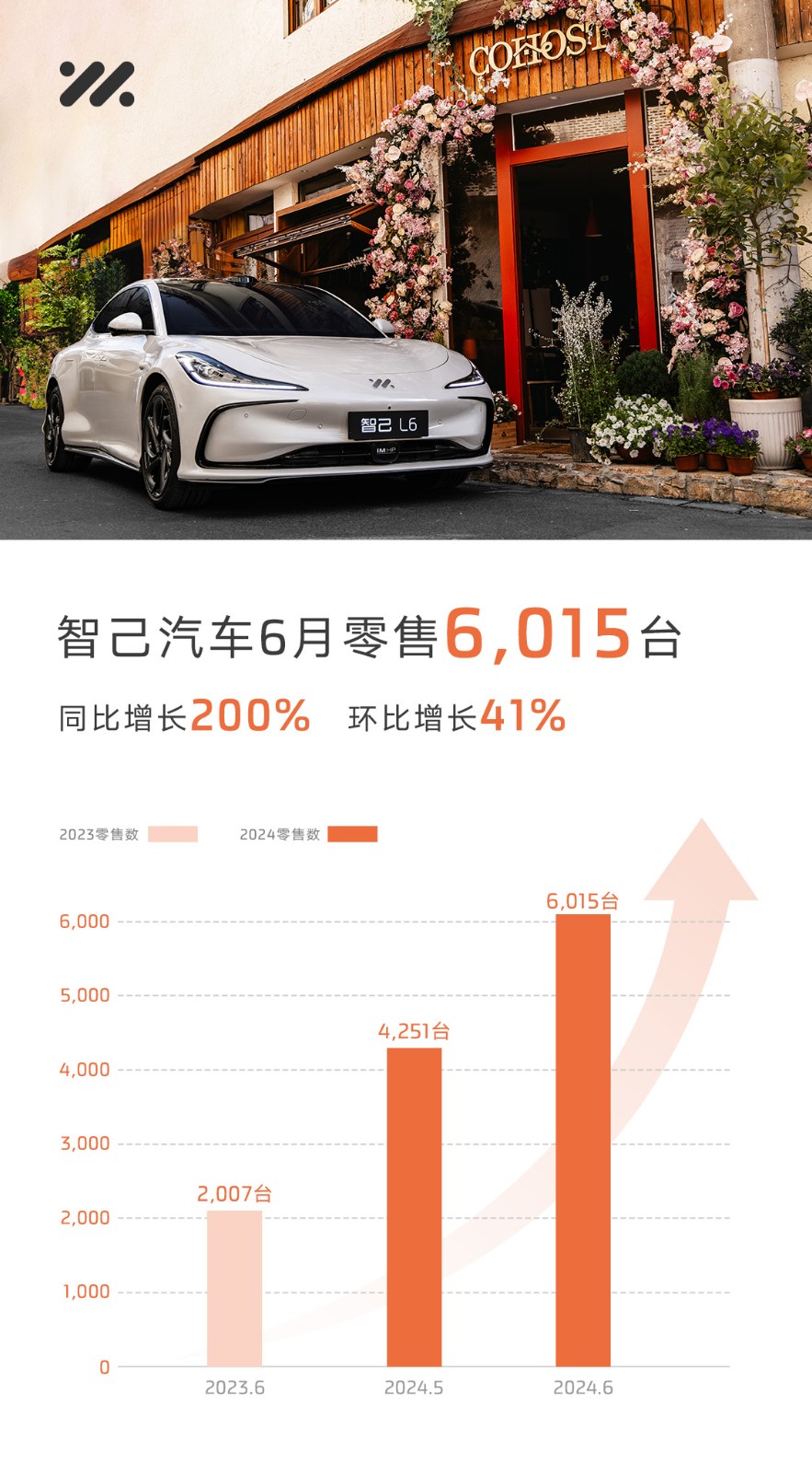 1、智己汽车6月销售6,015台，同比大涨200%.jpg
